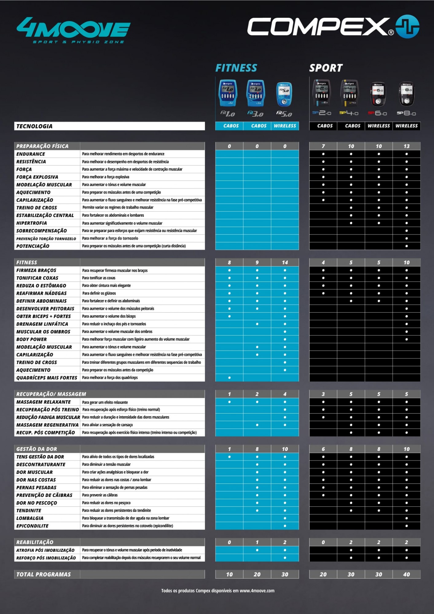 comparar os programas dos aparelhos eletroestimulação da Compex